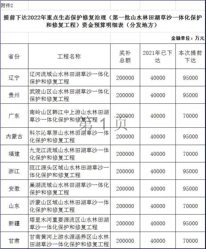 重點生態(tài)保護修復(fù)治理資金預(yù)算