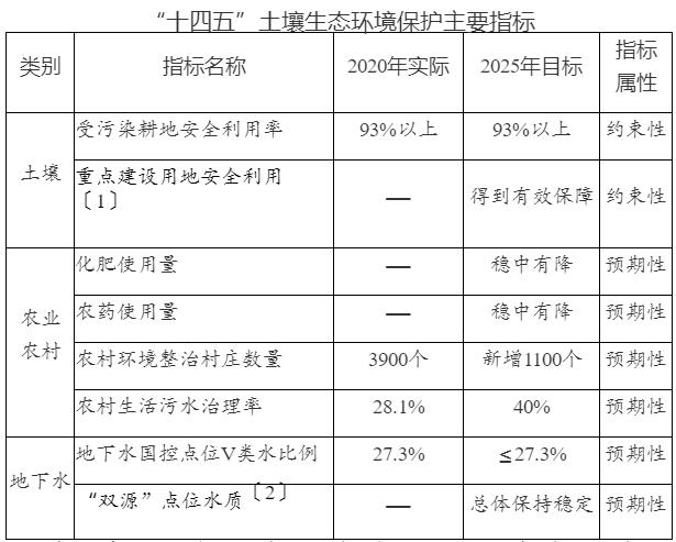 行業(yè)政策：《重慶市“十四五”土壤生態(tài)環(huán)境保護(hù)規(guī)劃（2021—2025年）》印發(fā)！