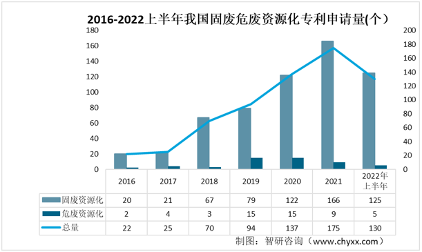 2015-2022上半年我國固廢危廢資源化相關(guān)專利申請(qǐng)量