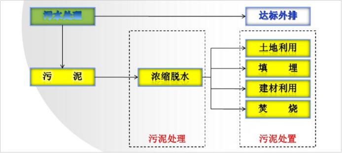 污泥陶粒生產(chǎn)線：都有哪些污泥處理處置方法？