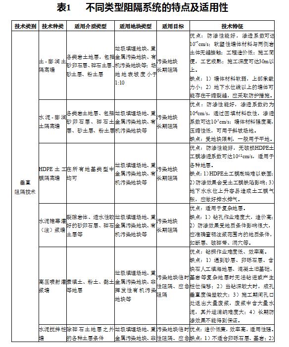 污染場地修復(fù)技術(shù)