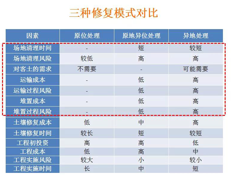 土壤修復技術對比