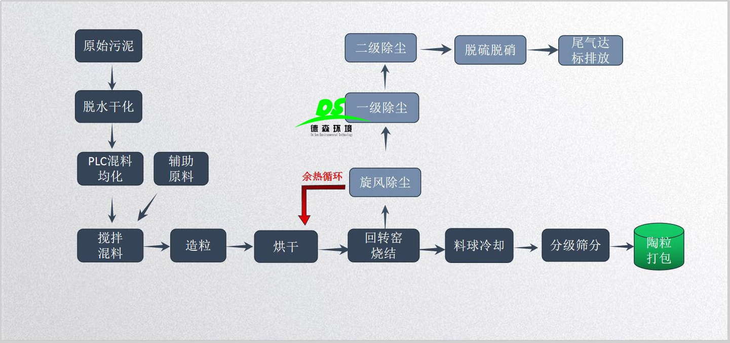 污泥資源化處理，陶粒設(shè)備