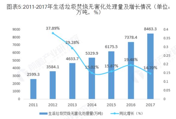 固廢處理市場(chǎng)分析