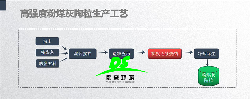 粉煤灰陶粒燒結設備